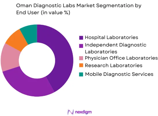 Oman Diagnostic Labs market by end user