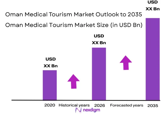 Oman Medical Tourism market size