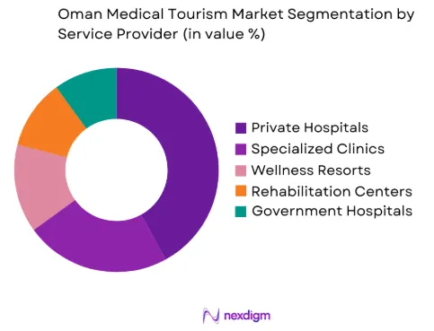 Oman Medical Tourism market by service provider