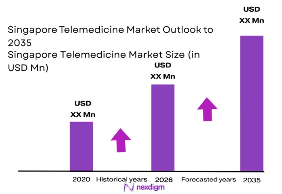 Singapore Telemedicine Market size