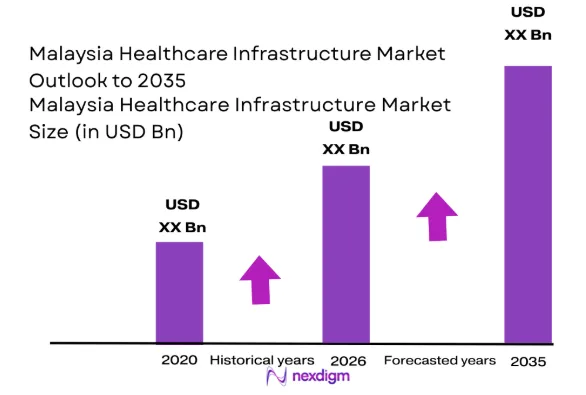 Malaysia Healthcare Infrastructure Market size