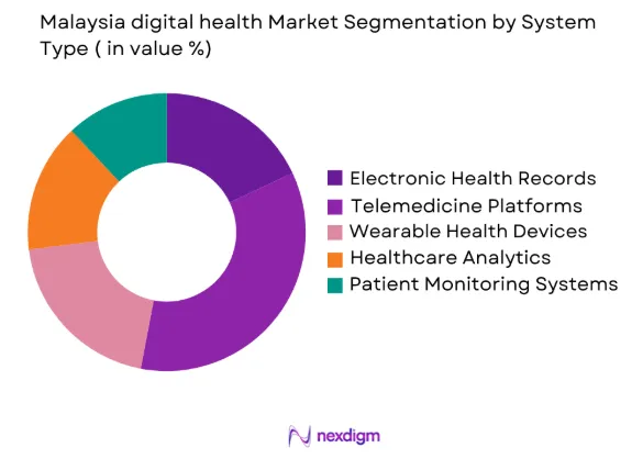 Malaysia digital health market by system type