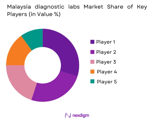 Malaysia diagnostic labs market share of key players