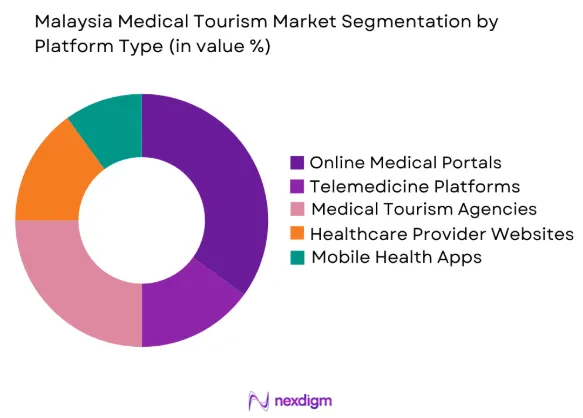 Malaysia Medical Tourism market by platform type