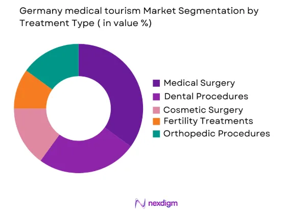 Germany medical tourism market by treatment type