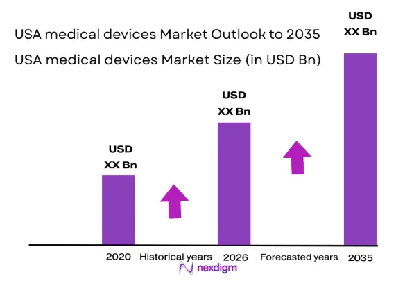 USA medical devices market size