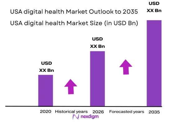 USA digital health market size