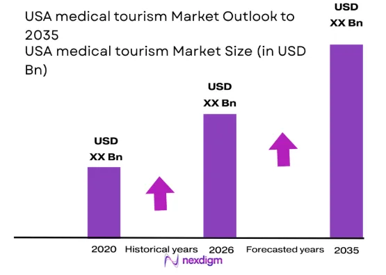 USA medical tourism market size