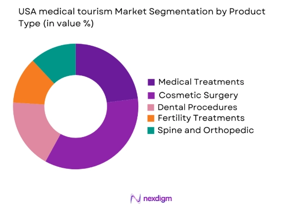 USA medical tourism market by product type