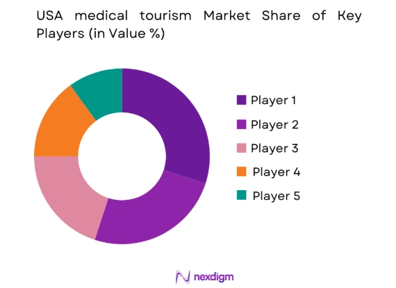 USA medical tourism market share of key players