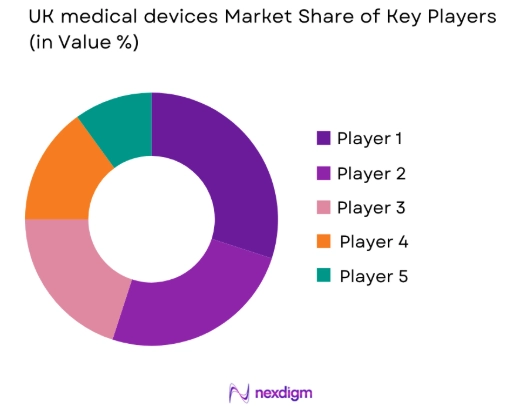 UK medical devices market share of key players