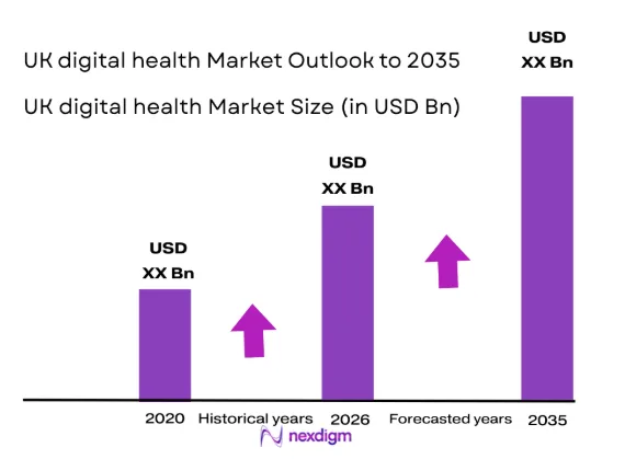 UK digital health market size