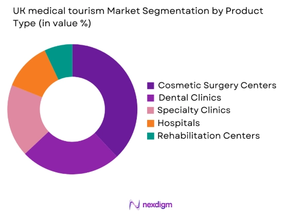 UK medical tourism market by product type