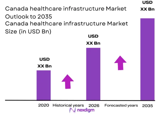 Canada healthcare infrastructure market size