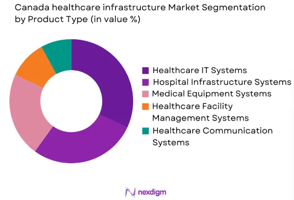 Canada healthcare infrastructure market by product type