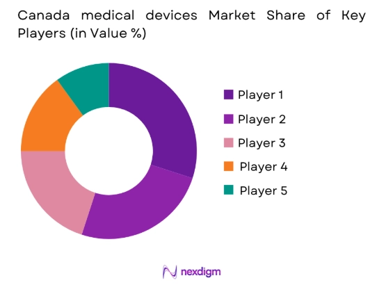 Canada medical devices market share of key players