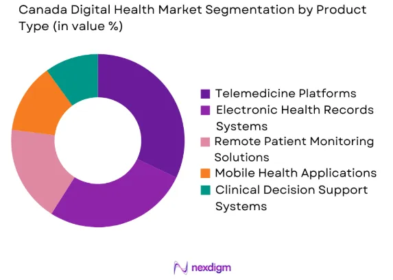 Canada Digital Health Market by product type