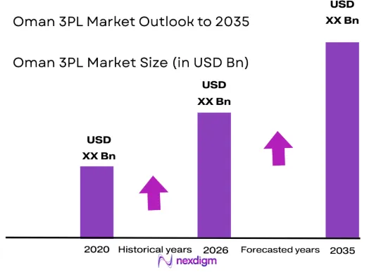 Oman 3PL Market size