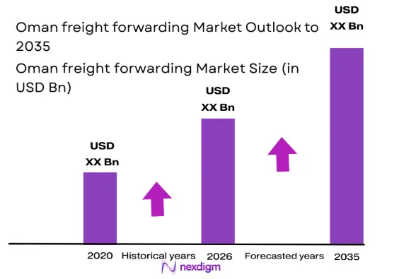 Oman freight forwarding market size