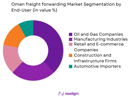 Oman freight forwarding market by end user industry