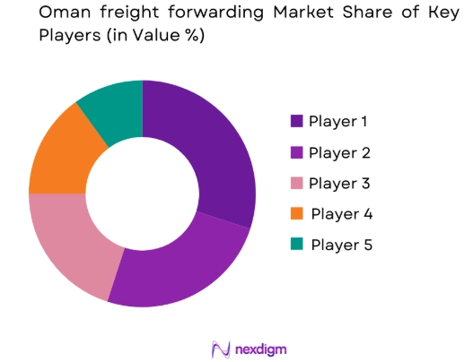 Oman freight forwarding market share of key players