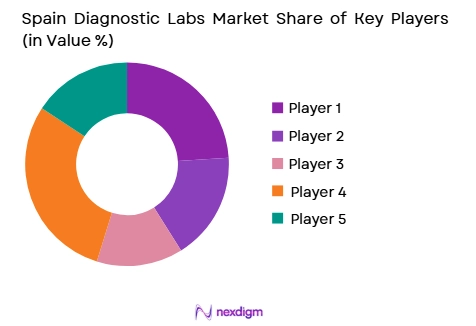 Spain diagnostic labs market share of key players