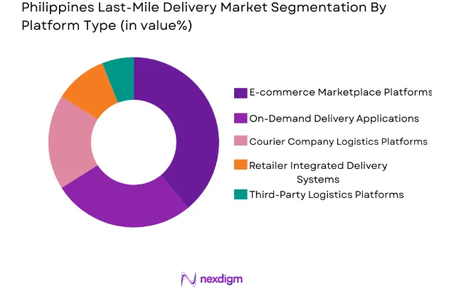 Philippines Last-Mile Delivery Market by platform type