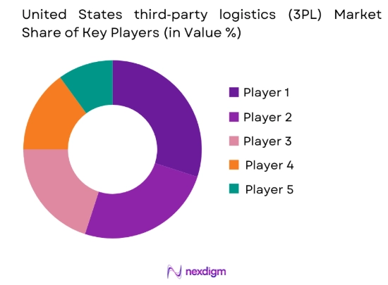 USA 3PL Market share of key players