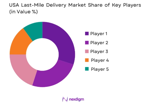 USA Last-Mile Delivery market share of key players