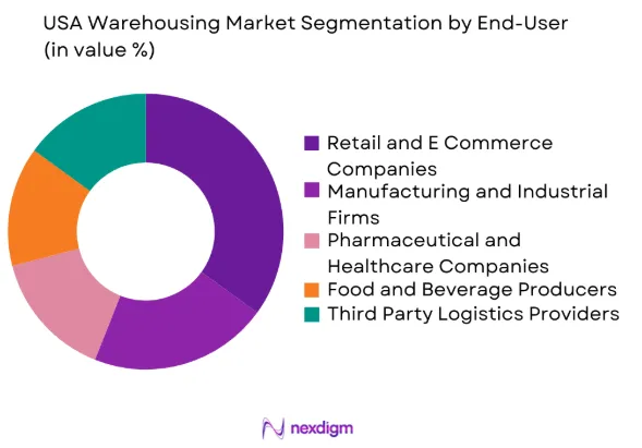 USA Warehousing market by end user