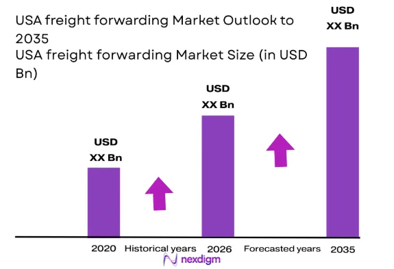 USA freight forwarding market size