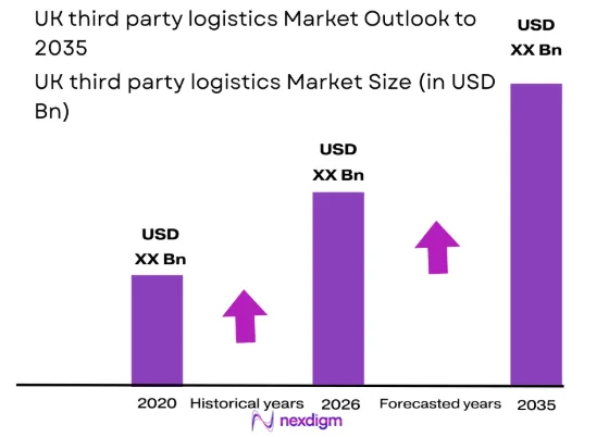 UK 3PL Market size