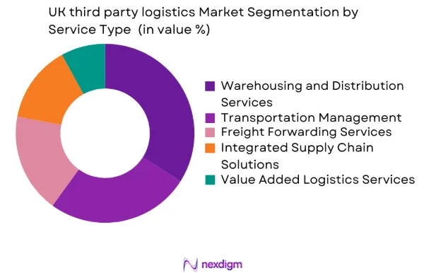 UK 3PL Market by end user industry