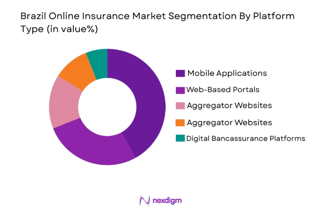 Brazil Online Insurance Market