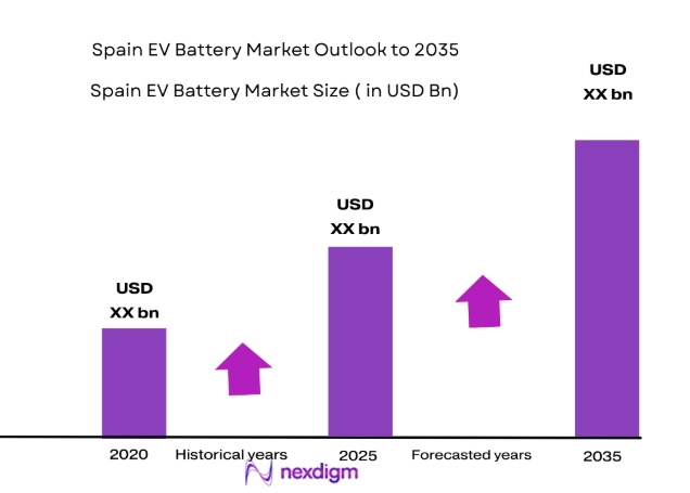 Spain EV Battery Market
