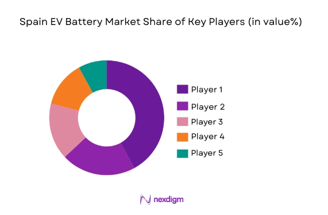 Spain EV Battery Market
