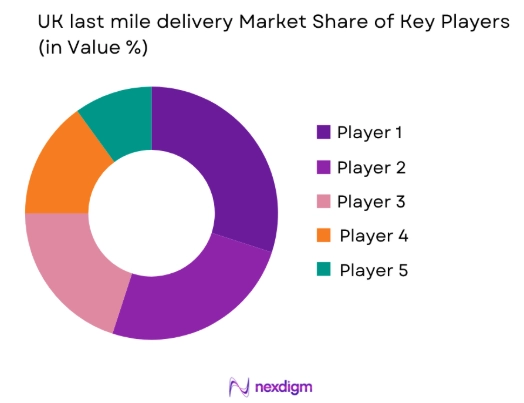 UK last mile delivery market share of key players