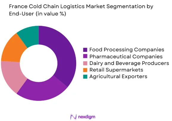 Cold Chain Logistics market by end user