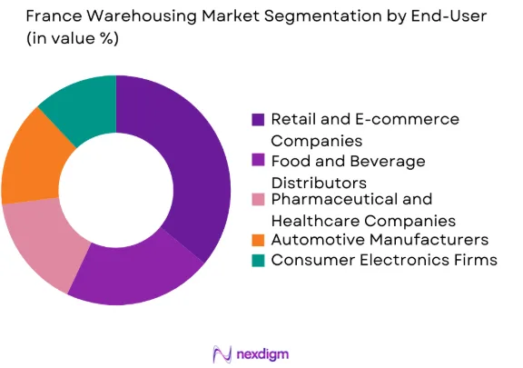 France Warehousing Market by end user industry