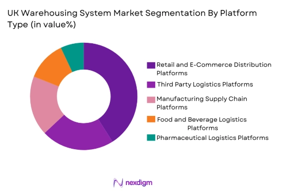UK warehousing market by platform type