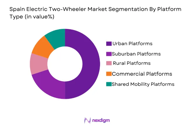 Spain Electric Two-Wheeler Market