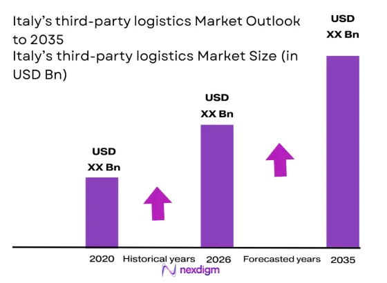 Italy 3PL Market size