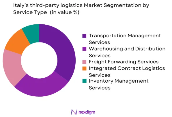 Italy 3PL Market by service type