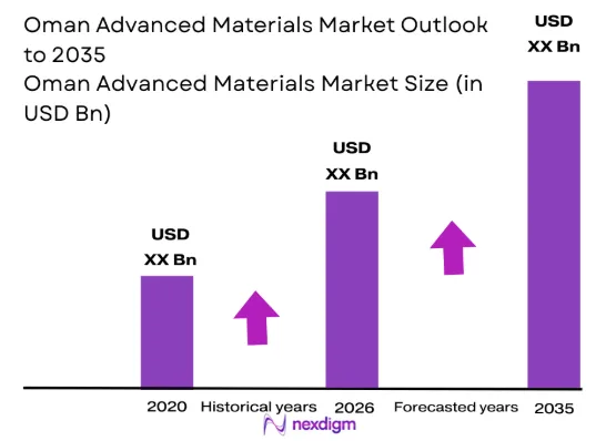 Oman Advanced Materials market size