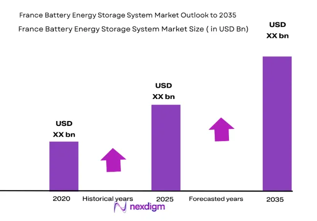 France Battery Energy Storage Systems Market
