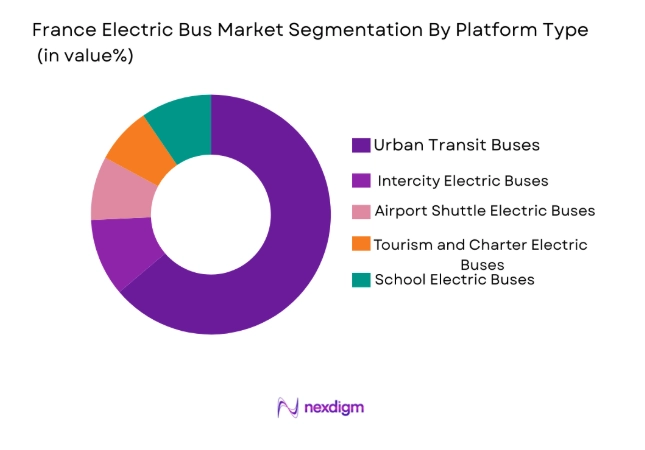 France Electric Bus Market