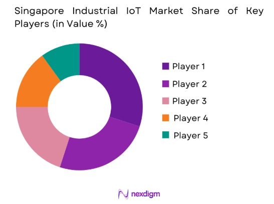 Singapore Industrial IoT market share of key players