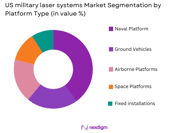 US military laser systems market by platform type