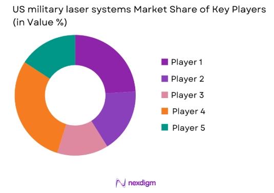 US military laser systems market share of key players