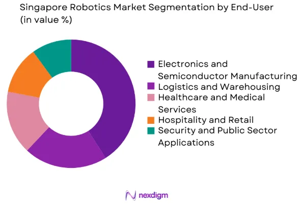 Singapore Robotics Market by end user industry